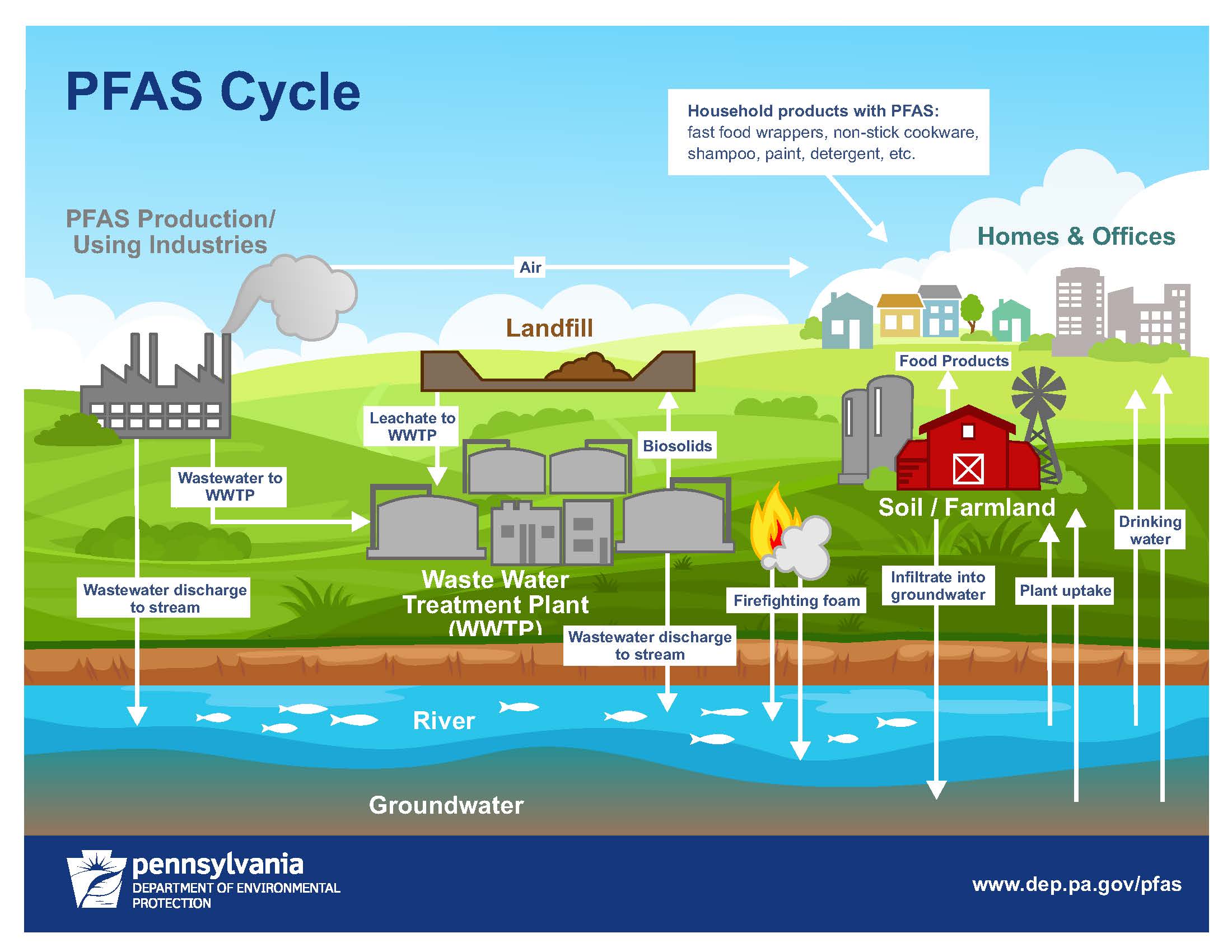 PFAS cycle